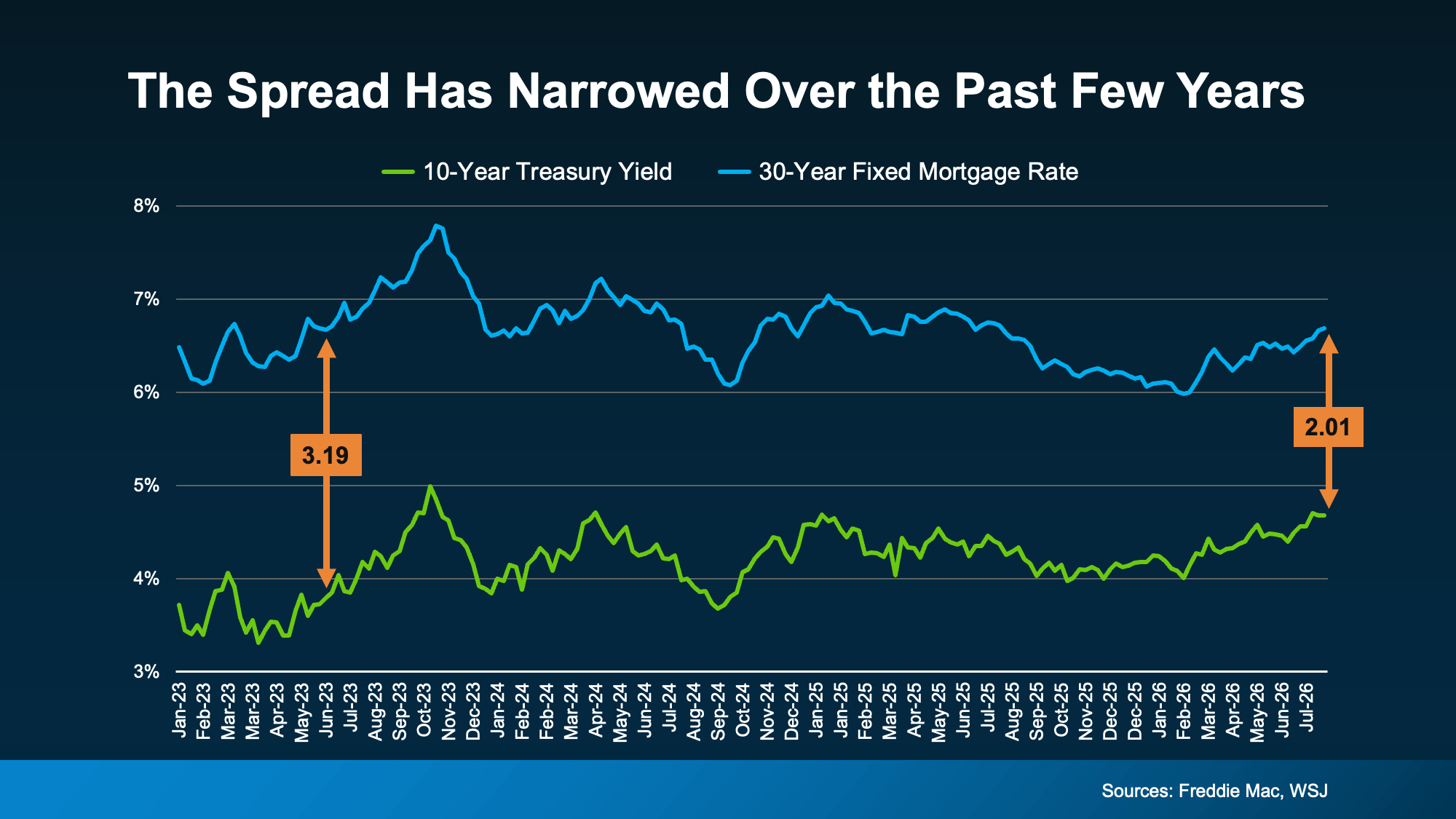 Understanding the Mortgage Rate "Spread"—What It Means for Metro Portland & SW Washington Buyers