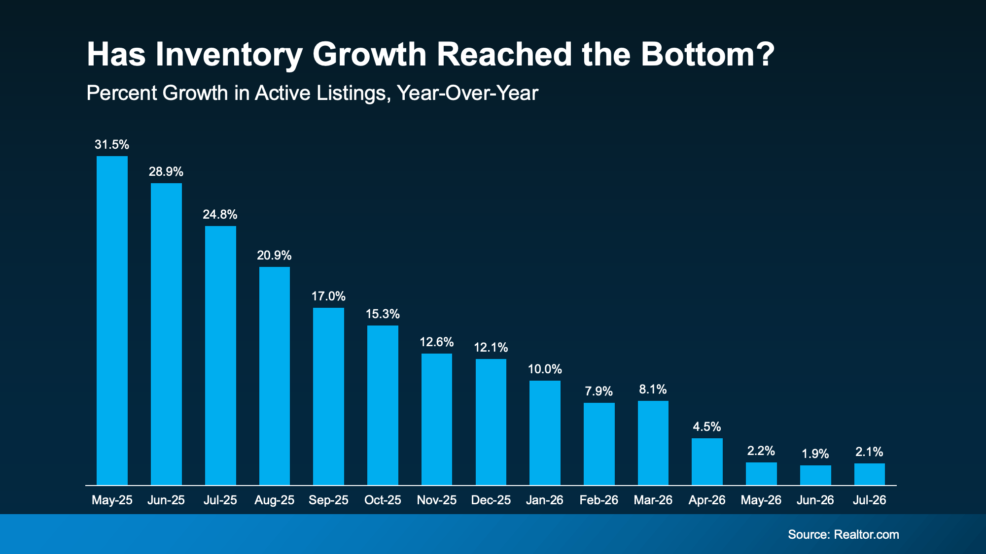 Higher Rates Could Actually Help Housing Supply—Here’s How in Metro Portland & SW Washington