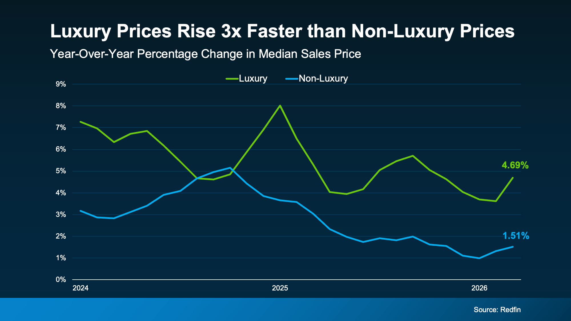 Selling a Luxury House? Why High-End Real Estate Is Leading the Metro Portland & SW WA Summer Market
