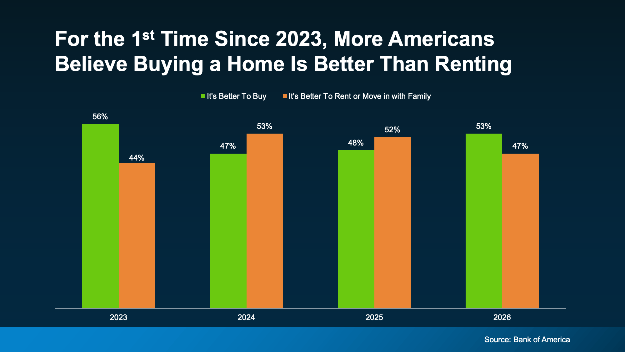 14 Years Running—Why Real Estate Is Still America’s Favorite Investment in Metro Portland & SW Washington