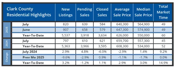 July 2025 Market Update: Southwest Washington's Housing Market Finds Its Stride