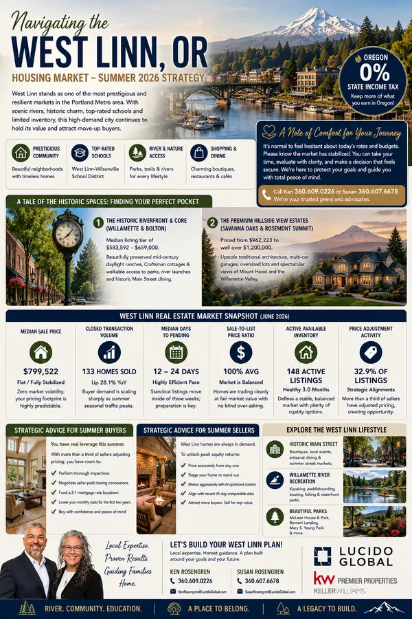 Navigating the West Linn, OR Housing Market—The Summer 2026 Strategy