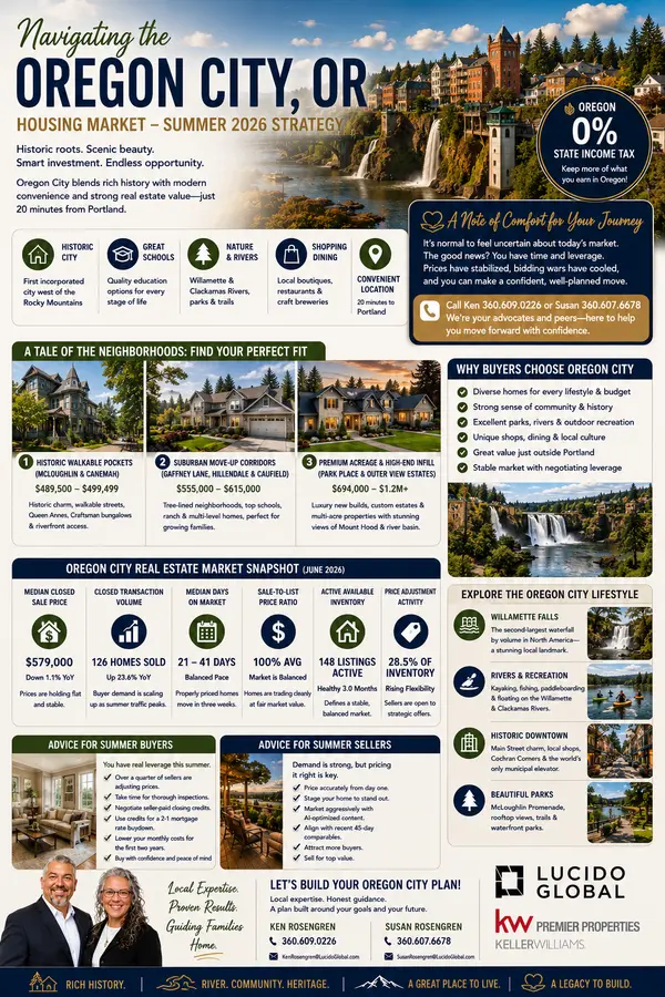 Navigating the Oregon City, OR Housing Market—The Summer 2026 Strategy