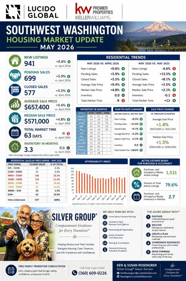 Southwest Washington Housing Market Update—June 2026