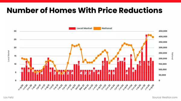 Number of Homes With Price Reductions in Los Feliz: What the Data Reveals