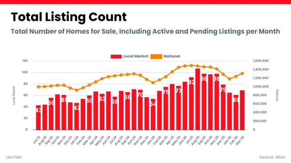feature image of Los Feliz Housing Market Report — March 2026