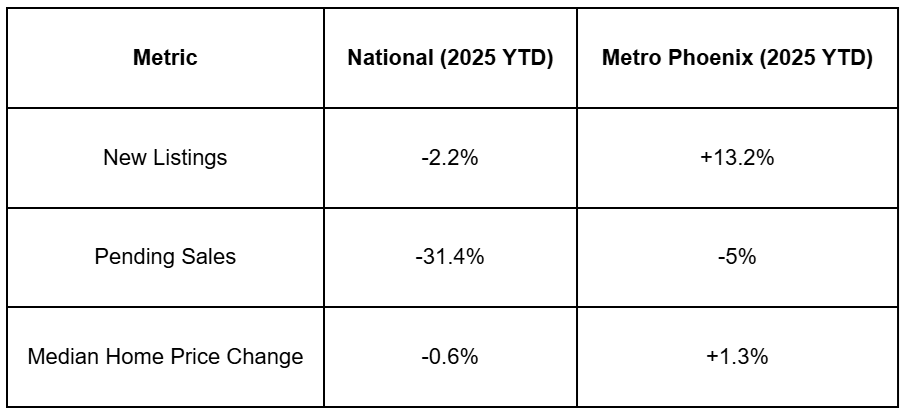 National vs. Phoenix Market Comparison Data Table