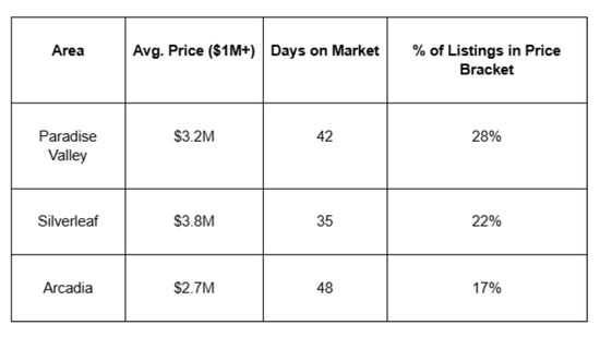 Phoenix Luxury Real Estate Snapshot (2025)