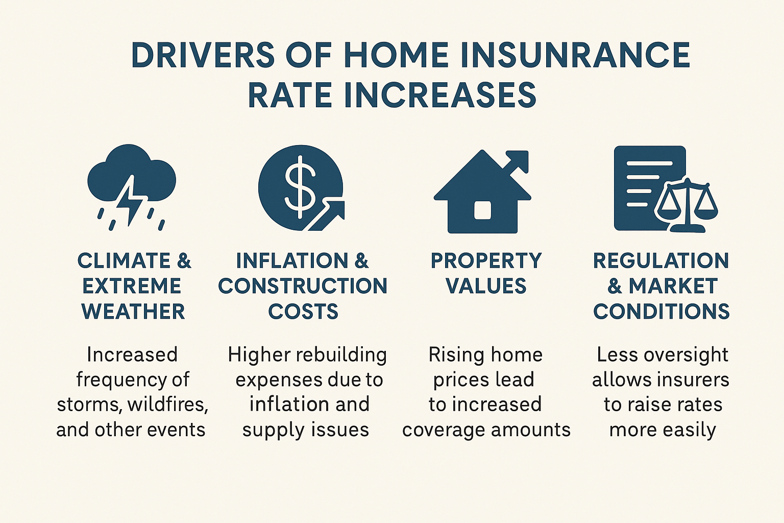 Key factors behind rising home insurance rates: climate, inflation, home values, regulations.