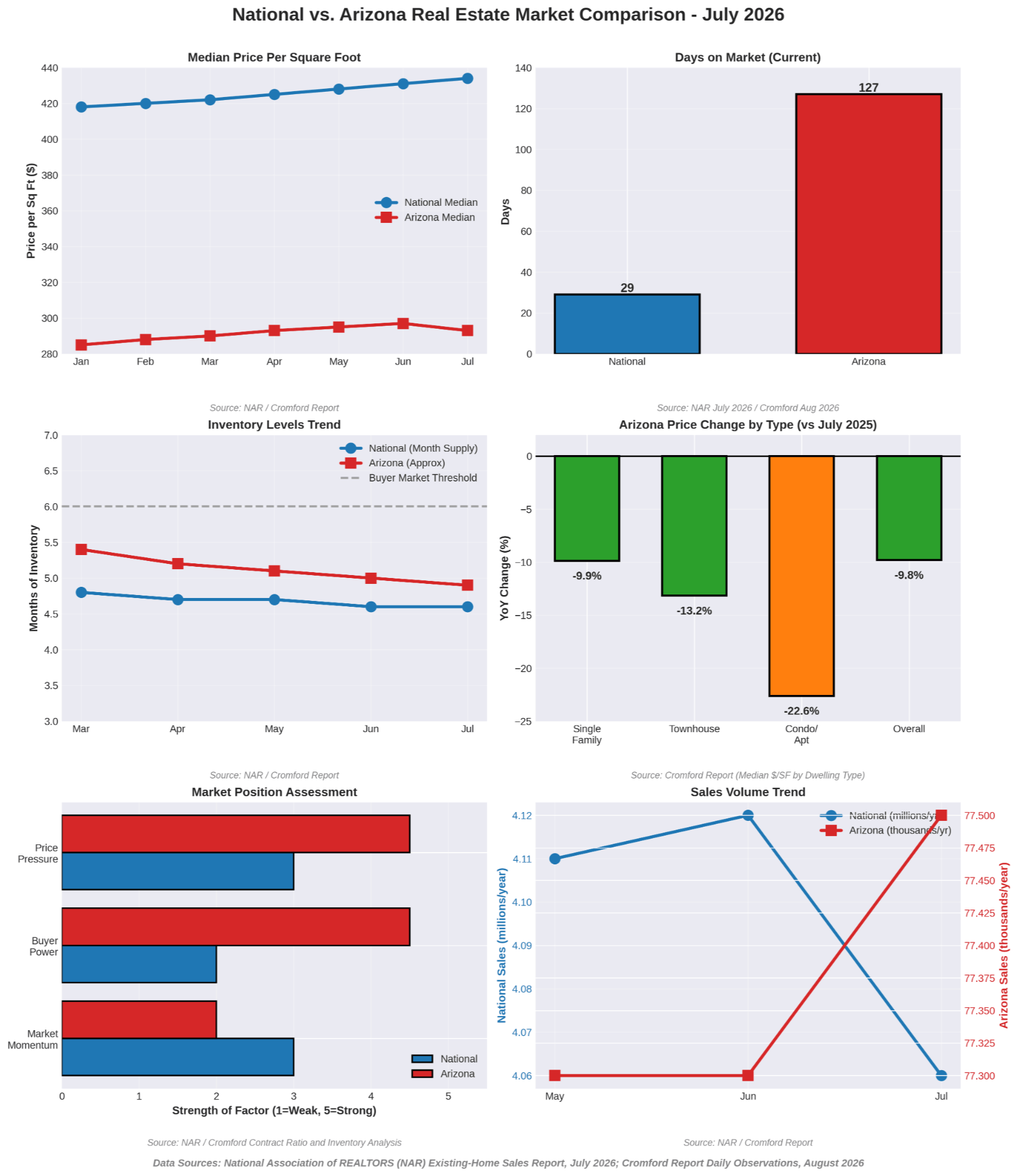 Charts comparing national vs Arizona home prices, inventory, days on market, and sales trends
