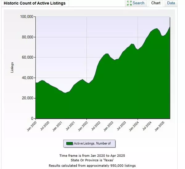 5 Best Practices for Selling Your House in Aubrey, Little Elm During High Inventory and High Interest Rates