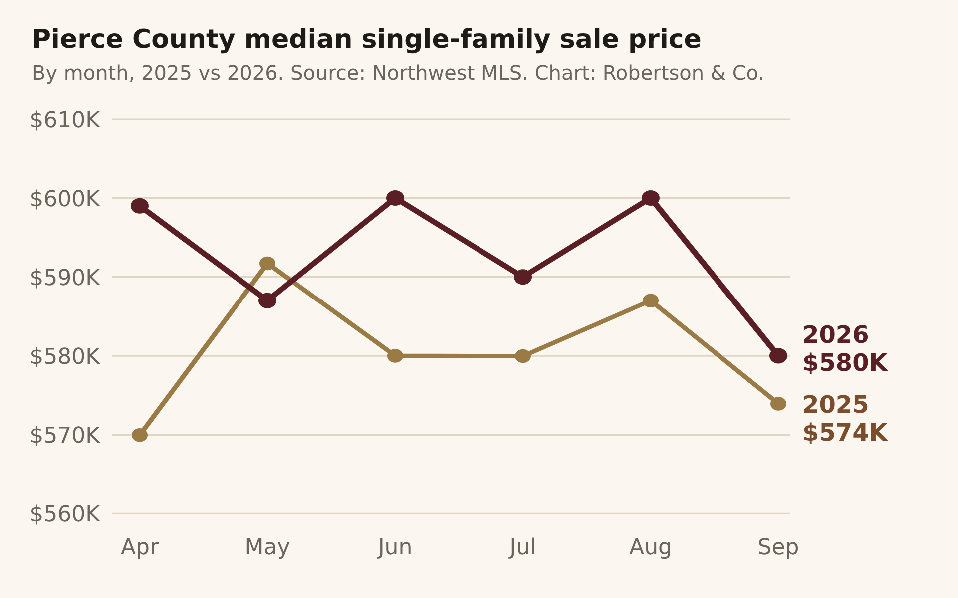 Line chart of Pierce County, WA median single-family home sale price by month, April to September, 2025 compared with 2026