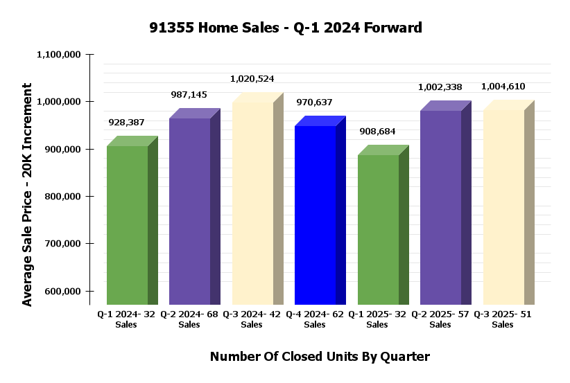 Valencia 91355 Sales Stats
