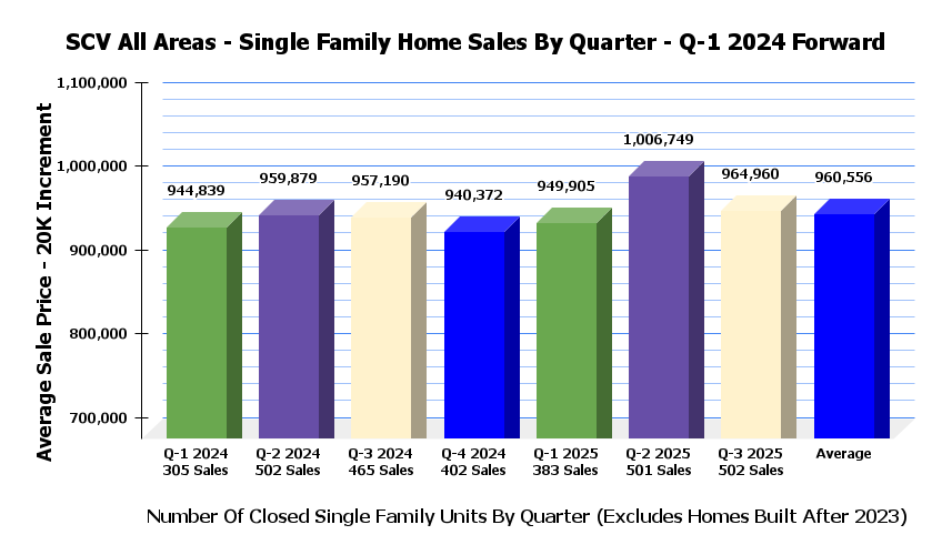 SCV SFR Sales Stats By Quarter