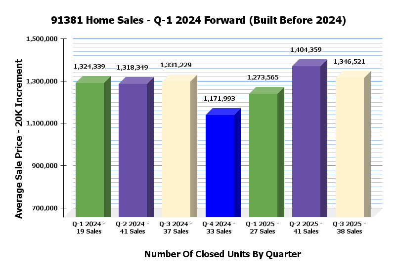 91381 Quarterly Sales Stats
