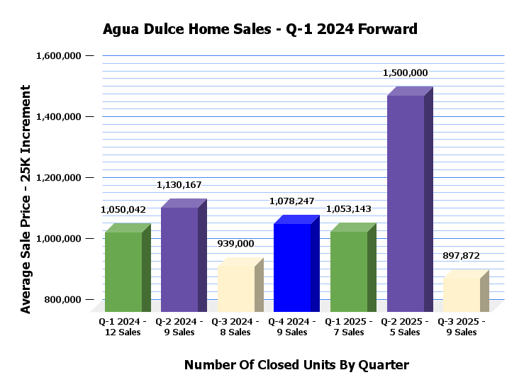 Agua Dulce Sales Stats