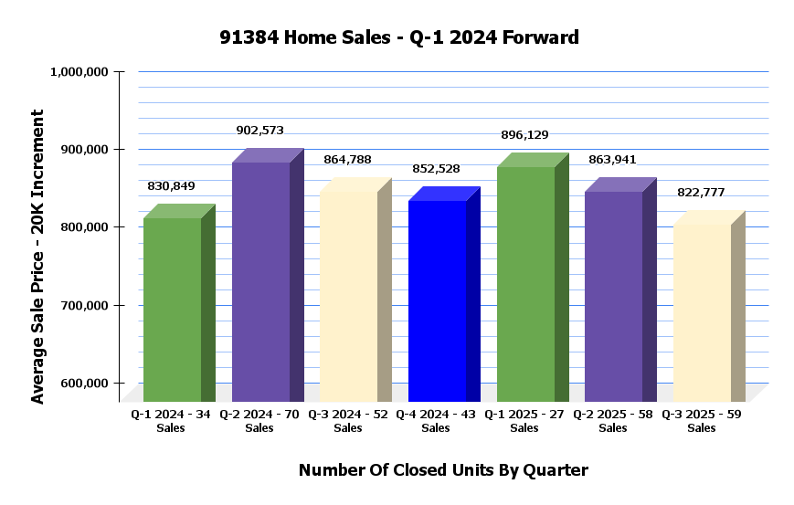 Castaic Sales Statistics