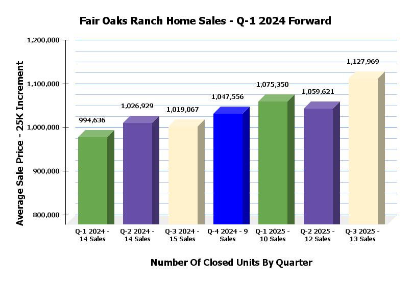 Fair Oaks Sales Stats By Quarter