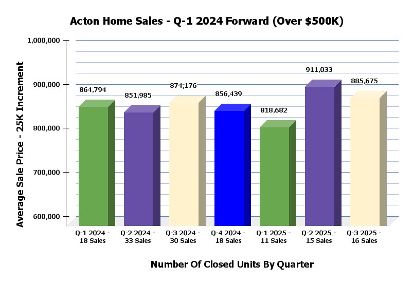 Acton Sales Stats By Quarter