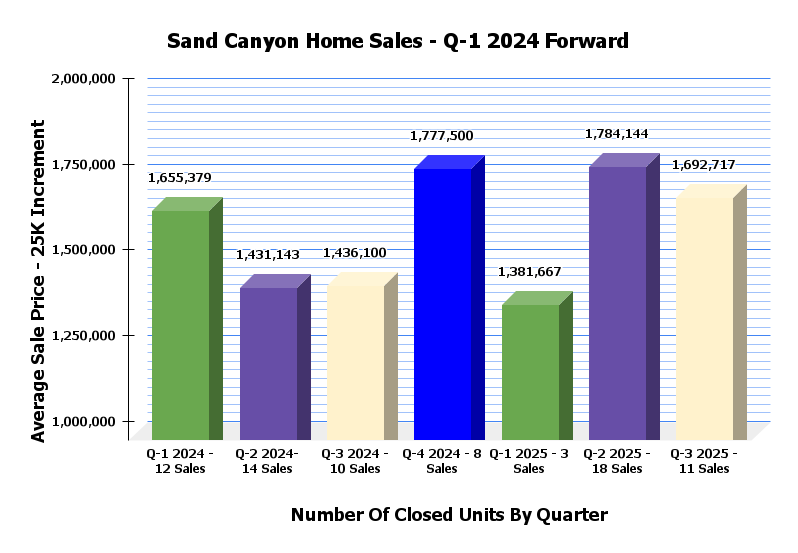 Sand Canyon Quarterly Sales Stats