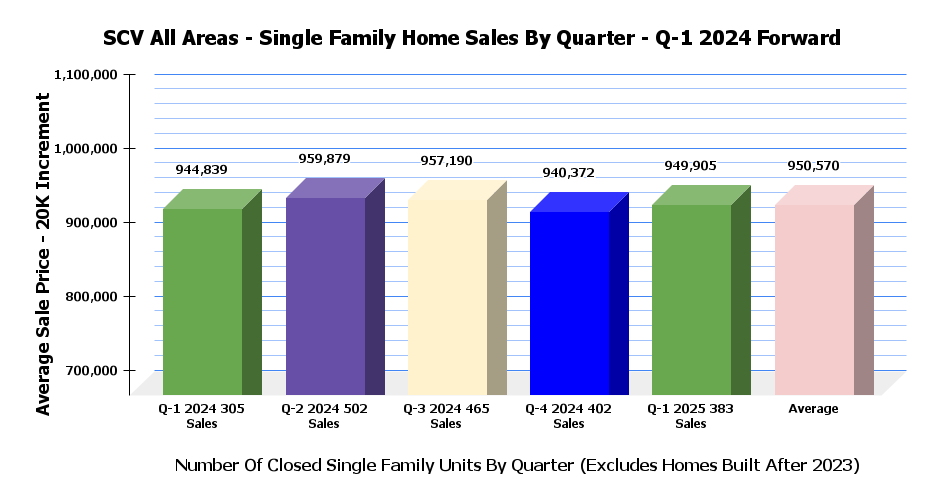 SCV SFR Sales Stats By Quarter