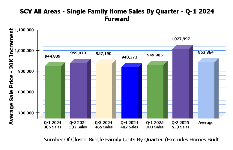 SCV SFR Sales Stats By Quarter