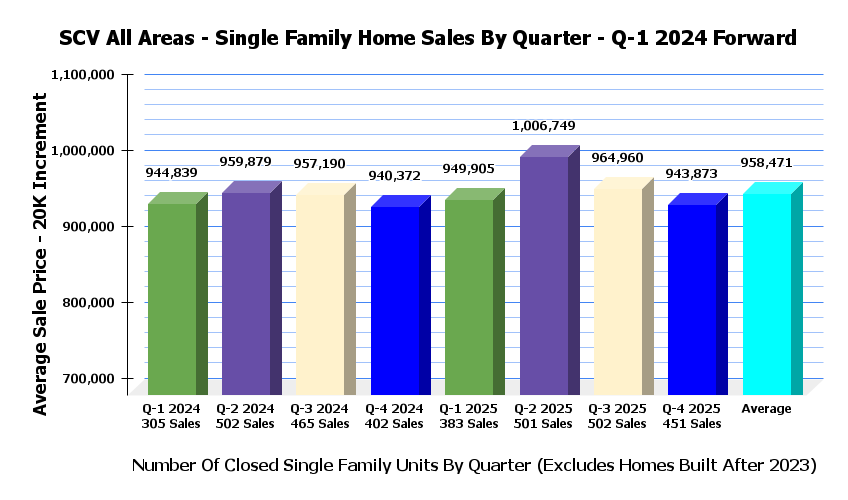 SCV SFR Sales Stats By Quarter