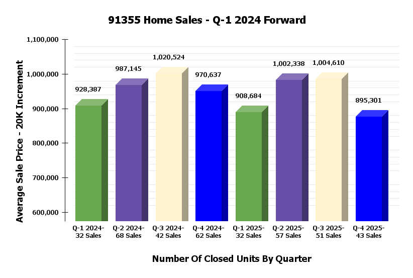 Valencia 91355 Sales Stats