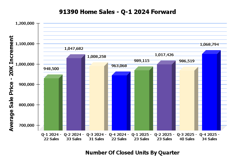 91390 Sales Stats By Quarter