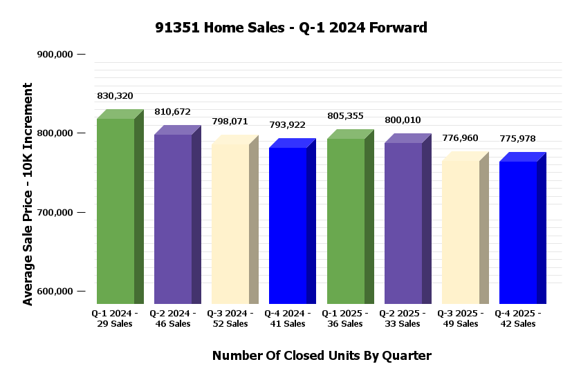 91351 Sales Stats By Quarter