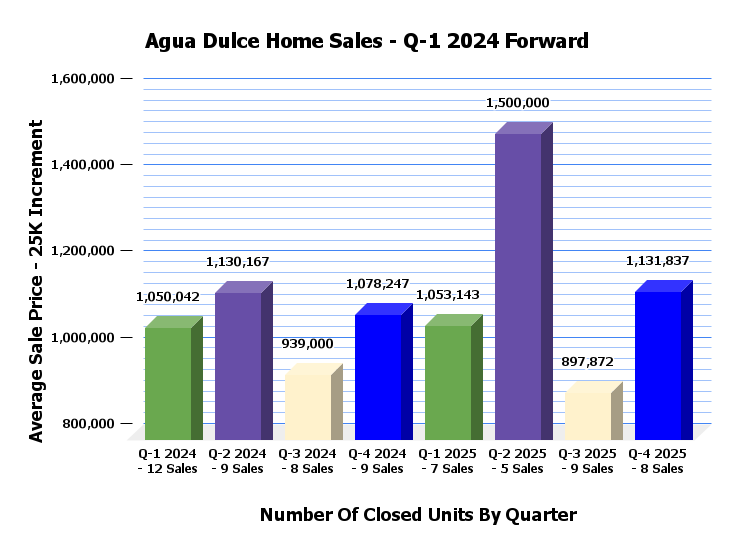 Agua Dulce Sales Stats