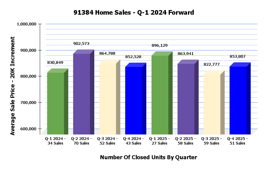 Castaic Sales Statistics
