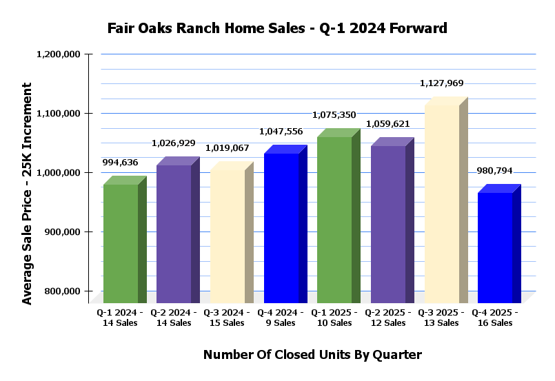 Fair Oaks Sales Stats By Quarter