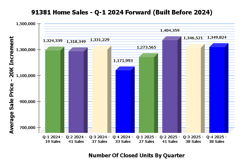 91381 Quarterly Sales Stats