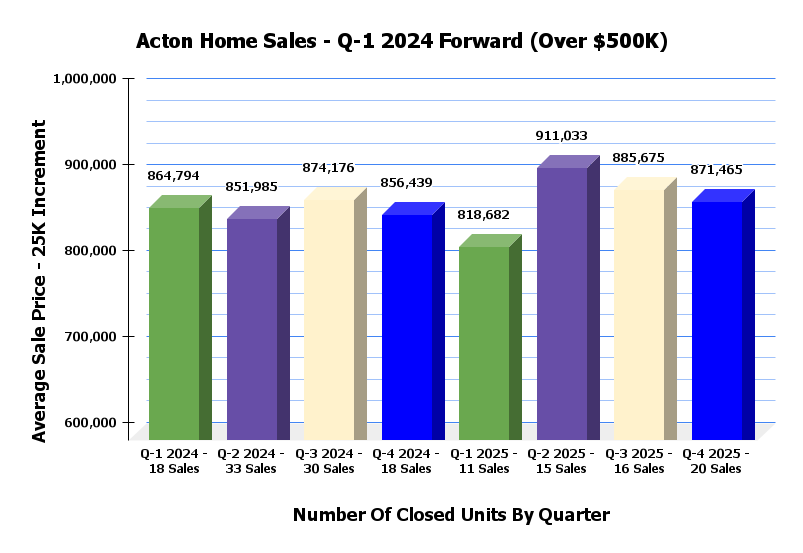 Acton Sales Stats By Quarter