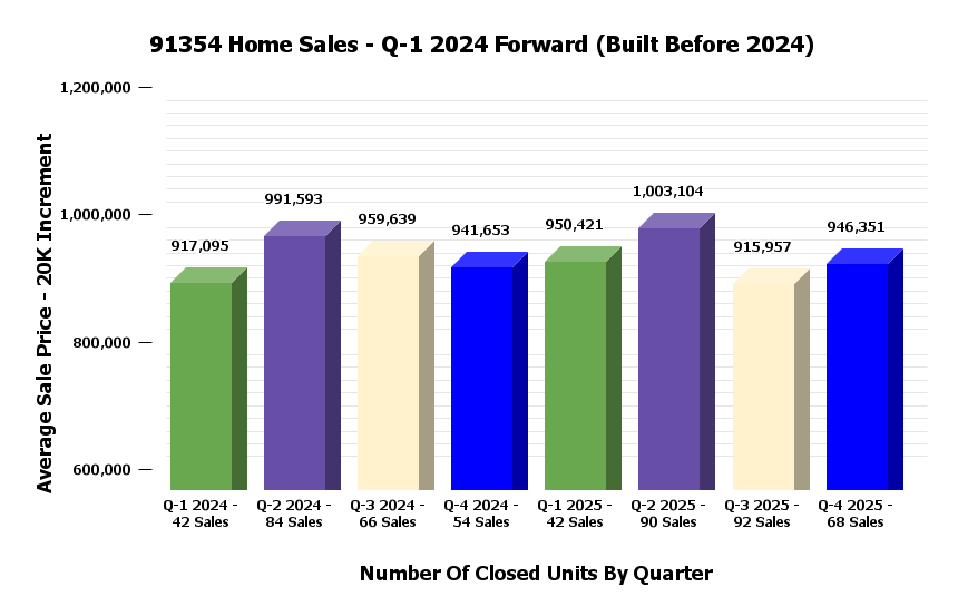91354 Quarterly Stats