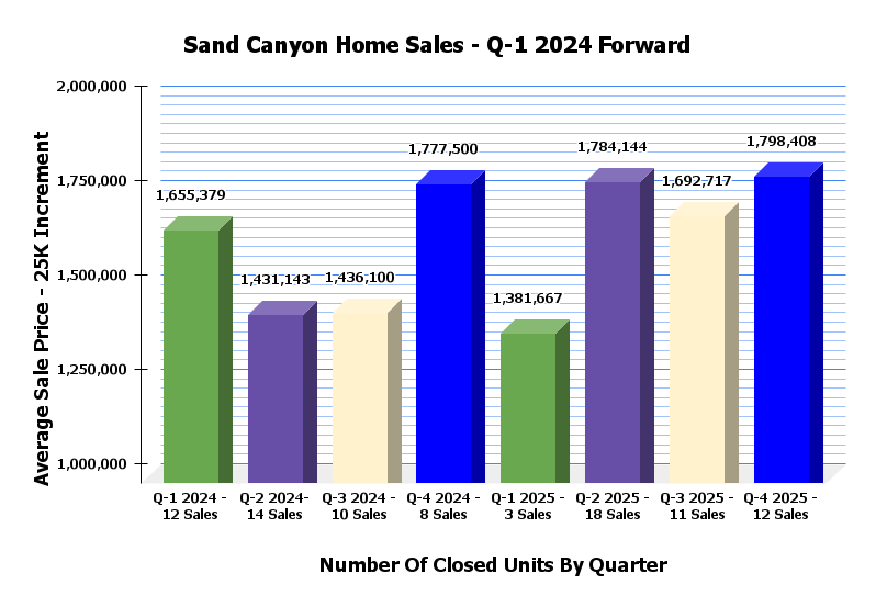 Sand Canyon Market Stats