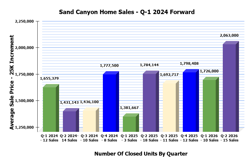 Sand Canyon Quarterly Sales Stats