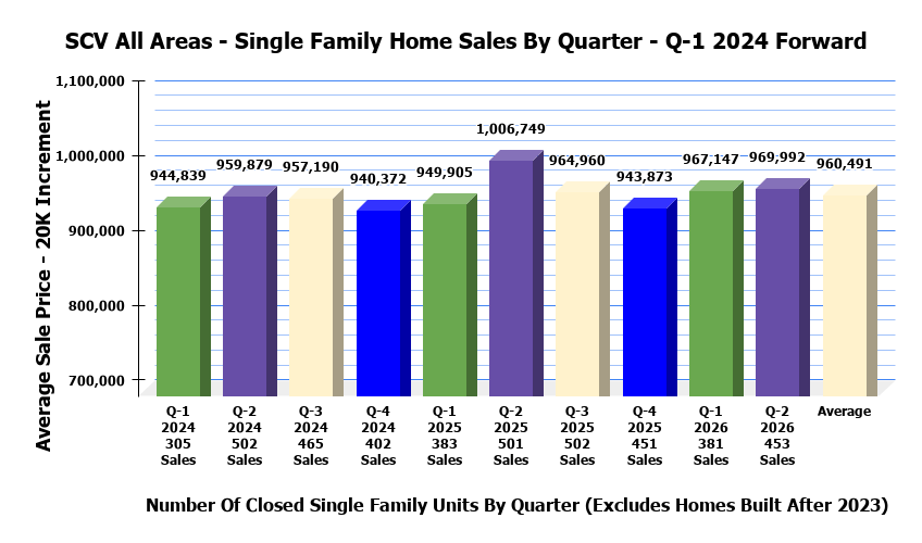 SCV SFR Sales Stats By Quarter