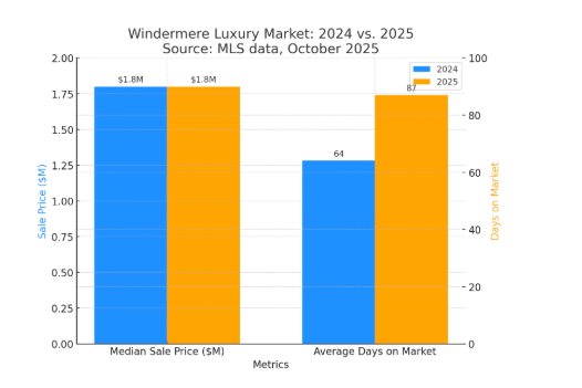 Windermere&rsquo;s luxury market shows stable prices but longer selling times in 2025