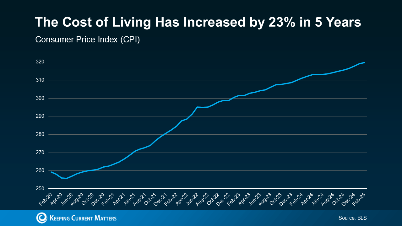 In the past five years, the cost of living has risen 23%, according to the BLS Consumer Price Index, tracking changes in the average prices consumers pay.