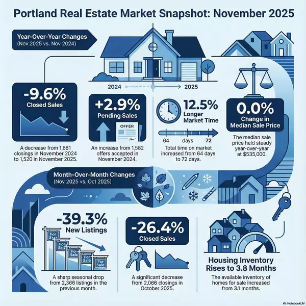 Portland Metro Real Estate Market Update – November 2025