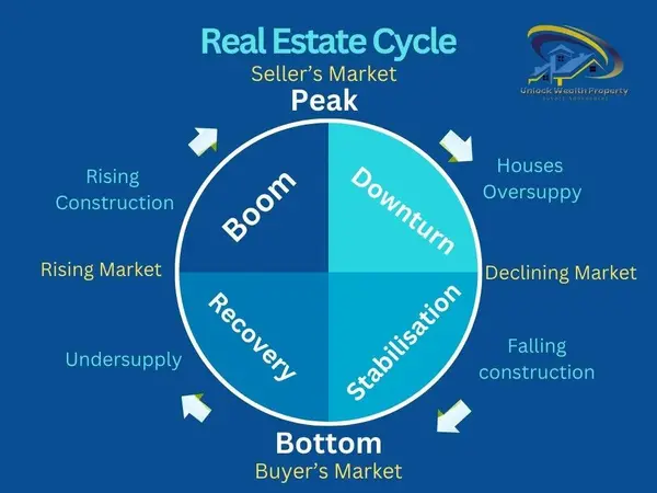 Where are we in the real estate market cycle? ,Michael Bouldin