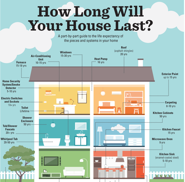 feature image of How Long Will Your Home Last? A Part-by-Part Analysis of the Pieces and Systems in Your Home