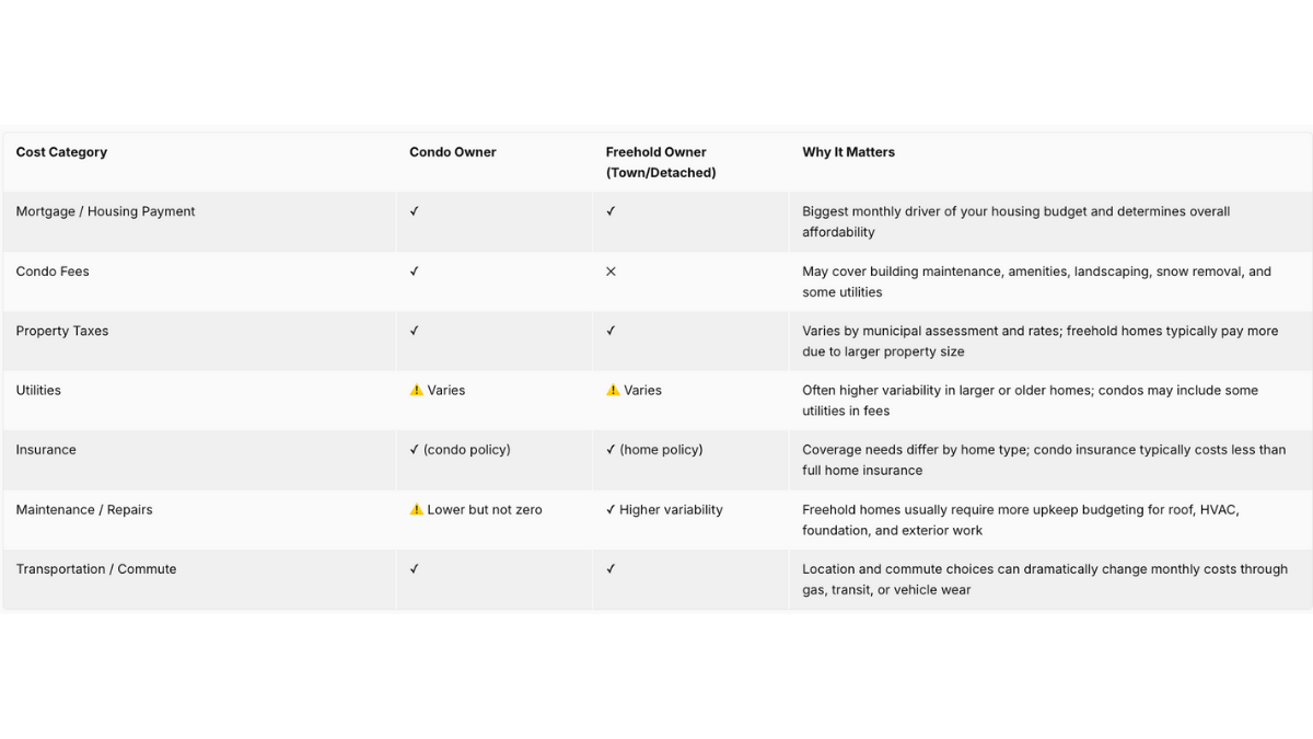 Comparison of cost categories for condo owners vs freehold homeowners in Oakville, Ontario