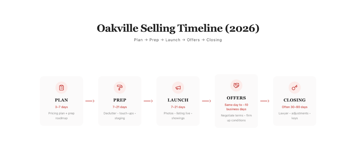 Oakville home selling timeline in 2026 from preparation to closing