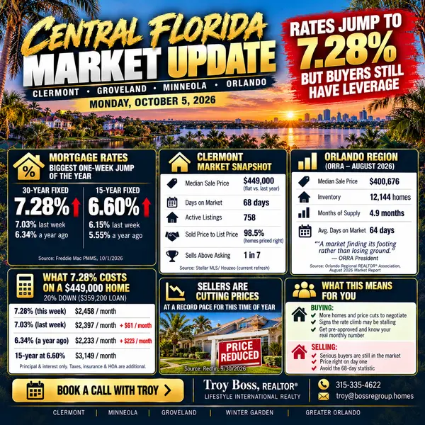 Central Florida Market Update — October 5, 2026: Rates Jump to 7.28%, Sellers Cut Prices at a Record Pace