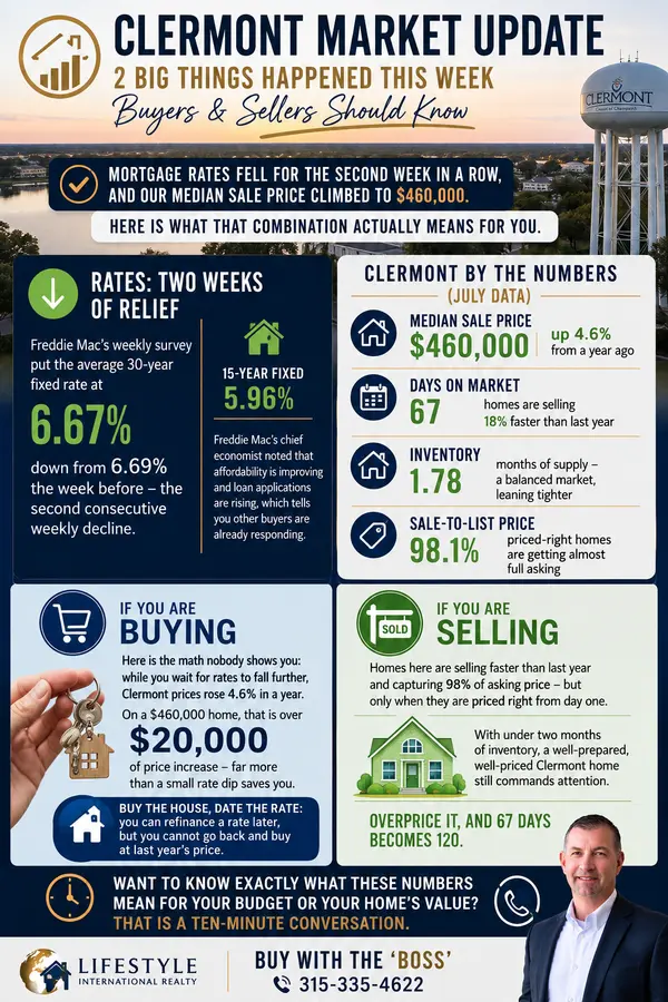 Clermont Market Update: Rates Slip Again as the Median Hits $460K (Aug 17, 2026)