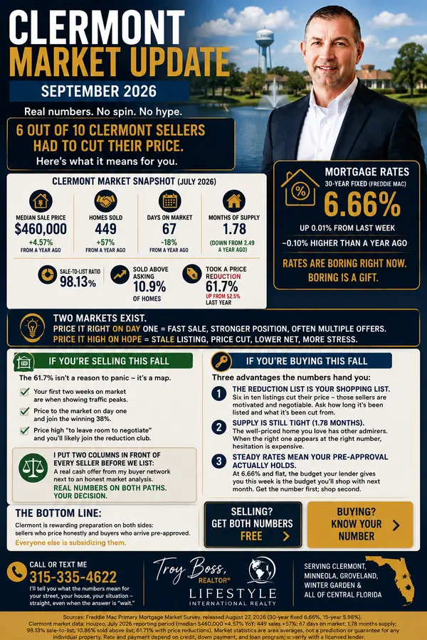 feature image of Clermont Market Update September 2026: The One Stat to Know