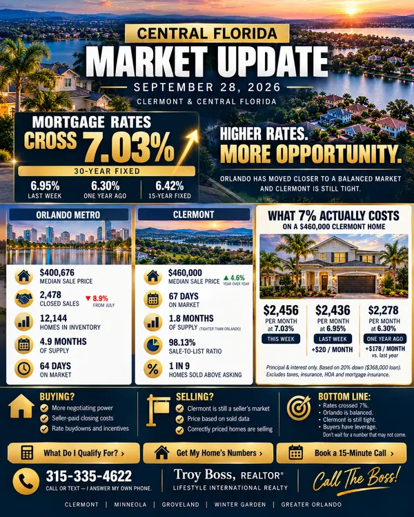 feature image of Central Florida Market Update — September 28, 2026: Rates Cross 7% for the First Time in a Year. Here's What It Actually Costs.